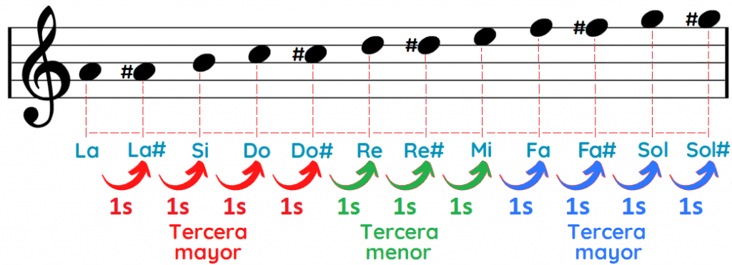 Notas del acorde La mayor séptima Lamaj7 Amaj7