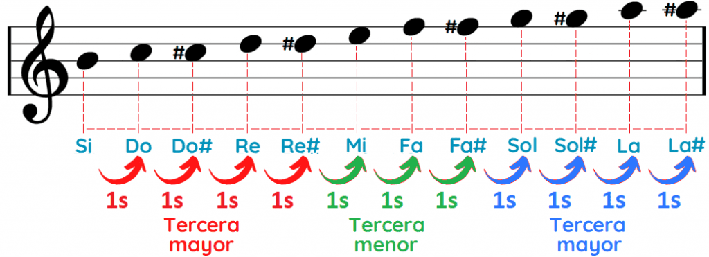 Notas del acorde Si mayor séptima Simaj7 Bmaj7