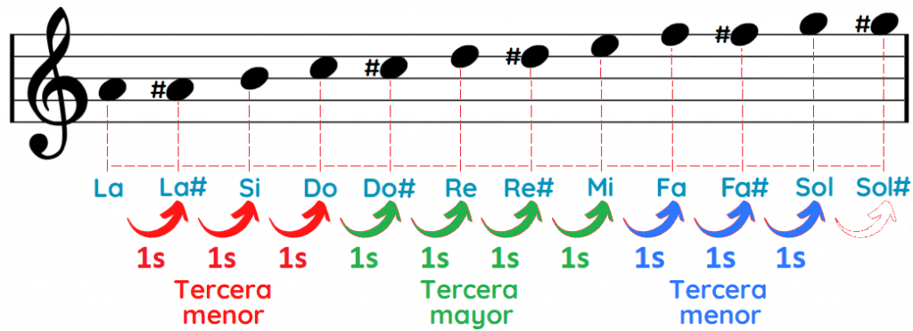 Notas del acorde La menor séptima Lam7 Am7