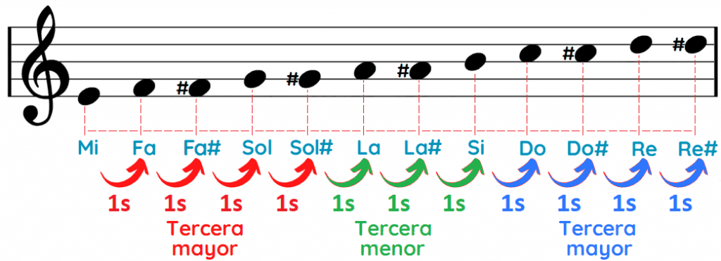 Notas del acorde Mi mayor séptima Mimaj7 Emaj7