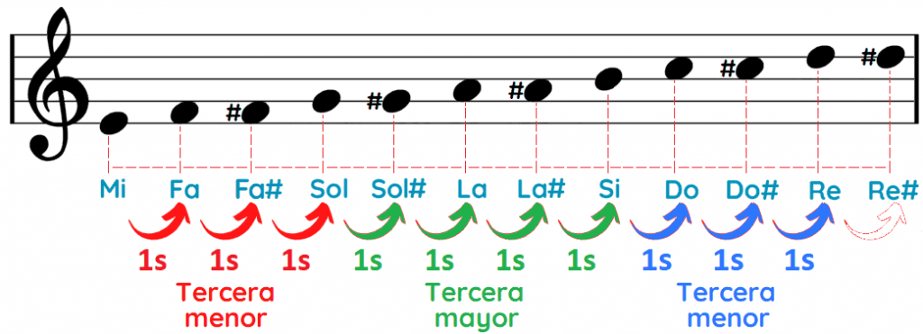 Notas del acorde Mi menor séptima Mim7 Em7