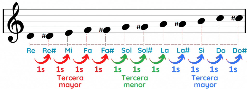 Notas del acorde Re mayor séptima Remaj7 Dmaj7