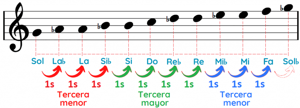 Notas del acorde Sol menor séptima Solm7 Gm7