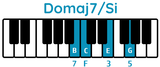 acorde Domaj7 tercera inversión Domaj7Si