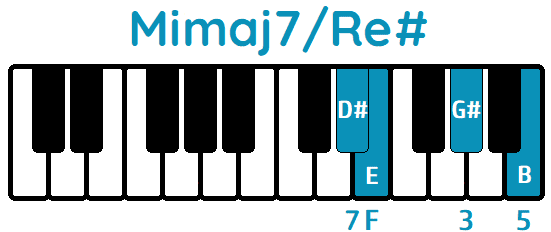 acorde Mimaj7 tercera inversión Mimaj7Re#