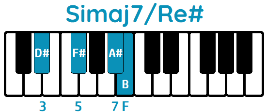 acorde Simaj7 primera inversión Simaj7Re#