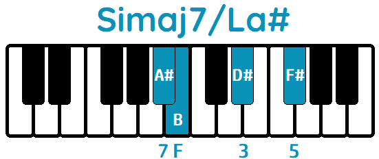 acorde Simaj7 tercera inversión Simaj7La
