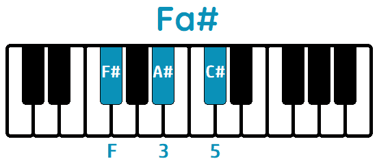 plataforma nombre de la marca servidor ▷ ACORDE FA# en PIANO ◁ Todas sus Formas