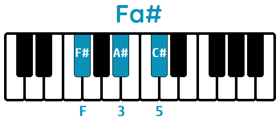 Acorde Fa# mayor piano F#