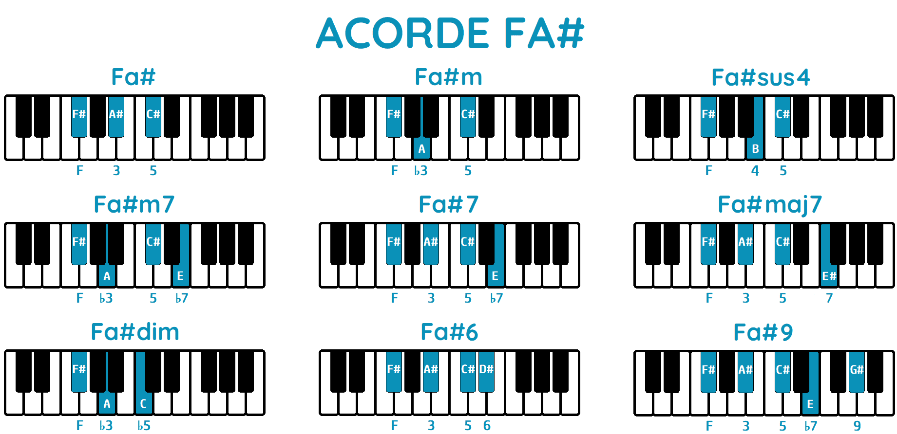 Paraíso mosquito débiles ▷ ACORDE FA# en PIANO ◁ Todas sus Formas
