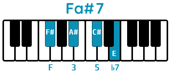 Acorde Fa#7 F#7 piano