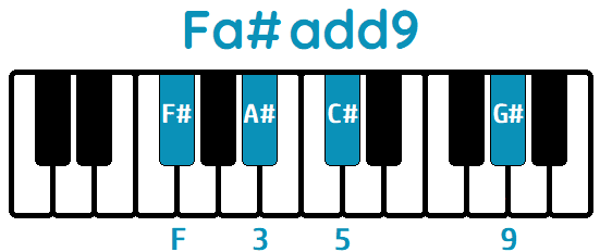 Acorde Fa#add9 Fa#dd9 piano