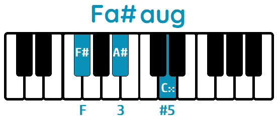 Acorde Fa#aug F#aug piano