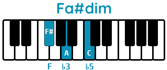 Acorde Fa#dim F#dim piano