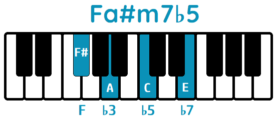 Acorde Fa#m7b5 F#m7b5 piano
