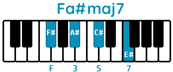 Acorde Fa#maj7 F#maj7 piano