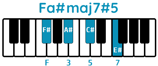 Acorde Fa#maj7#5 F#maj7#5 piano