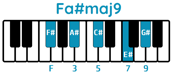 Acorde Fa#maj9 F#maj9 piano