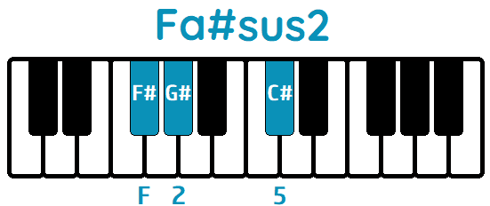 Acorde Fa#sus2 F#sus2 piano