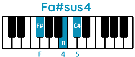Acorde Fa#sus4 F#sus4 piano