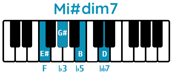 Acorde Mi#dim7 E#dim7 piano