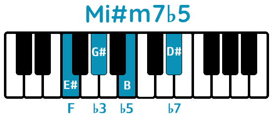 Acorde Mi#m7b5 E#m7b5 piano