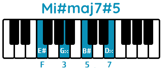 Acorde Mi#maj7#5 E#maj7#5 piano