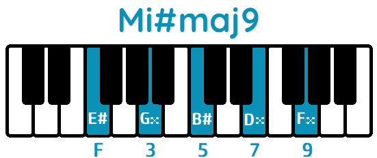 Acorde Mi#maj9 E#maj9 piano