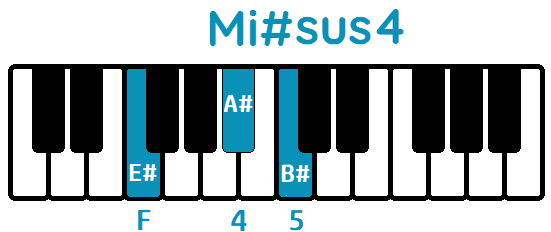 Acorde Mi#sus4 E#sus4 piano