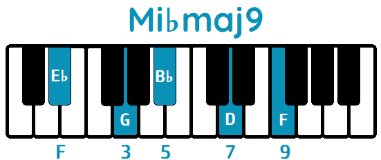 Acorde Mi♭maj9 E♭maj9 piano
