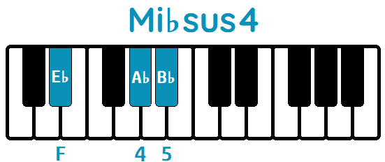 Acorde Mi♭sus4 E♭sus4 piano