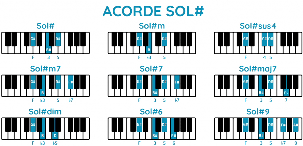 Acorde Sol# piano todos