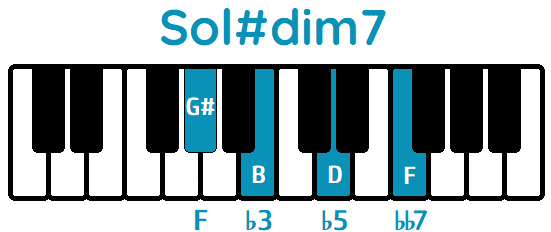 Acorde Sol#dim7 G#dim7 piano