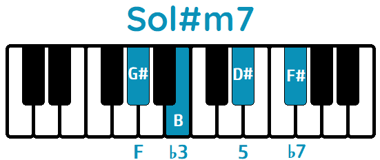 Acorde Sol#m7 G#m7 piano