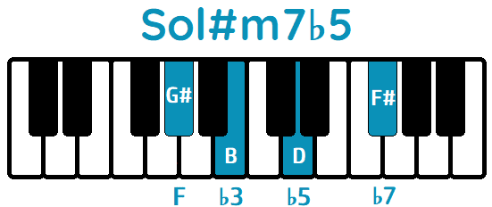 Acorde Sol#m7b5 G#m7b5 piano