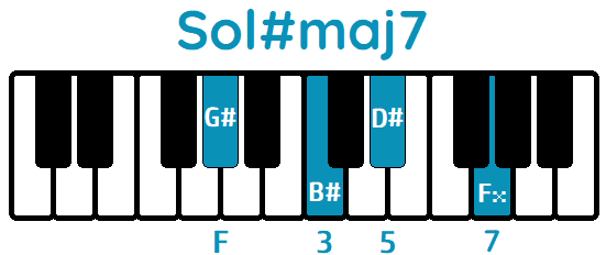 Acorde Sol#maj7 G#maj7 piano