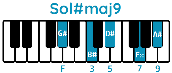 Acorde Sol#maj9 G#maj9 piano