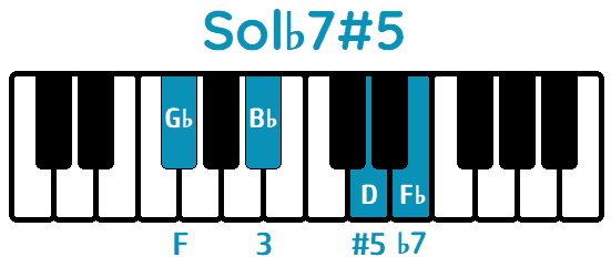 Acorde Sol♭aug7 Sol♭7#5 G♭aug7 G♭7#5 piano