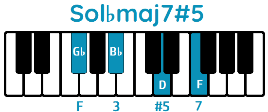 Acorde Sol♭maj7#5 G♭maj7#5 piano