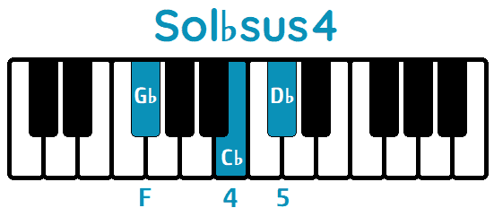Acorde Sol♭sus4 G♭sus4 piano
