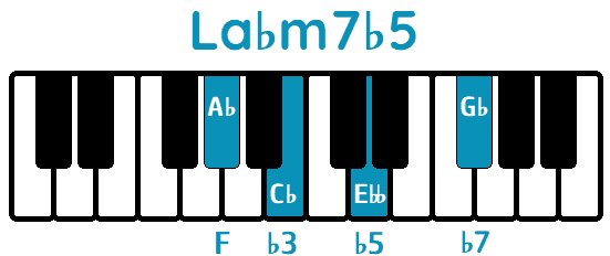 Acorde La♭m7b5 A♭m7b5 piano