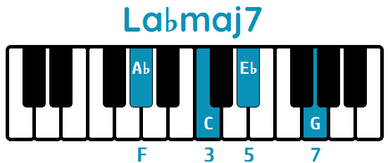 Acorde La♭maj7 A♭maj7 piano