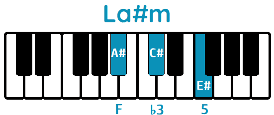 Acorde La# menor Am# piano