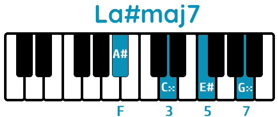 Acorde La#maj7 A#maj7 piano