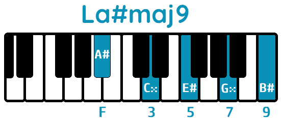 Acorde La#maj9 A#maj9 piano