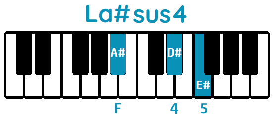 Acorde La#sus4 A#sus4 piano