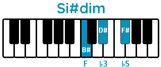 Acorde Si#dim B#dim piano