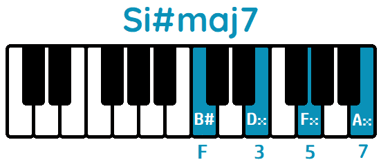 Acorde Si#maj7 B#maj7 piano