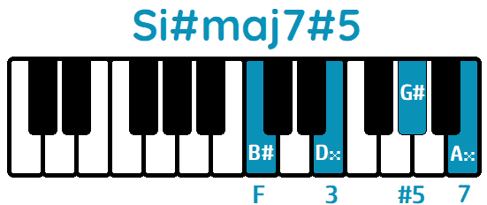 Acorde Si#maj7#5 B#maj7#5 piano