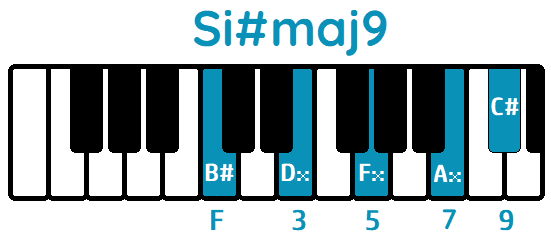 Acorde Si#maj9 B#maj9 piano